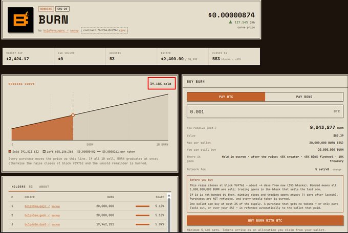 A screenshot of a cryptocurrency token sale interface for 'BURN' (CMC-20) by 'hellofren.guru', showing a price of 0.000000874, a market cap of $3,424.17, and a bonding curve chart indicating 39.18% sold.