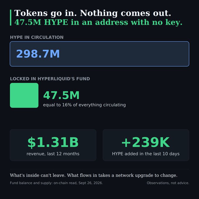Data dashboard titled 'Tokens go in. Nothing comes out.' showing 47.5M HYPE locked in Hyperliquid's fund (16% of 298.7M in circulation), $1.31B revenue, and +239K HYPE added in the last 10 days.