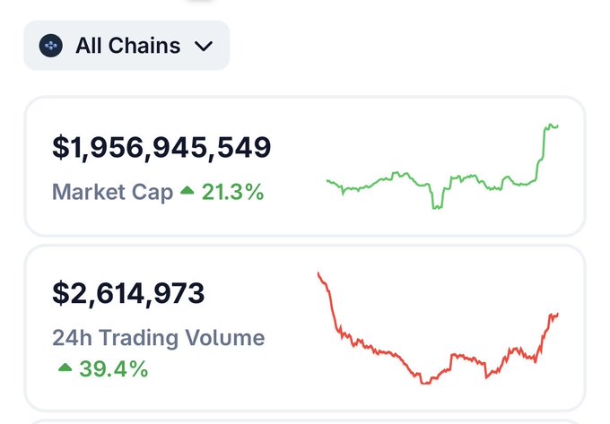 A cryptocurrency statistics dashboard showing All Chains market cap of $1,956,945,549 (up 21.3%) with a green upward trend line, and 24h trading volume of $2,614,973 (up 39.4%) shown in red.