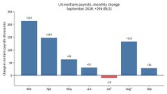 The image is a bar chart titled "US nonfarm payrolls, monthly change September 2024 +254 (8,623)" showing month-over-month U.S. nonfarm payrolls changes from March through September, with March at 315, April at 242, May at 75, June at +21, July at a decline of -115, August at +173, and September at +254 (numbers are approximate readings from the chart). It relates to the post by visualizing the recent weaker-than-expected payrolls data (including the sharp July contraction and modest gains) that the text cites as the trigger for easing market headwinds and potentially launching the Santa Claus rally.