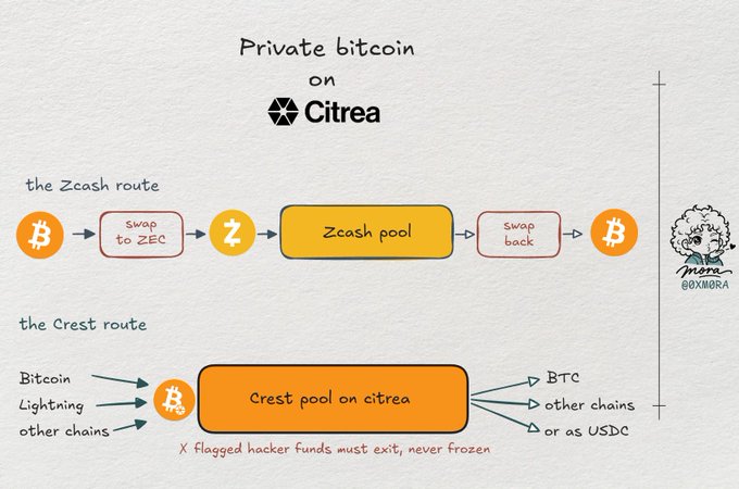 An informational diagram titled 'Private bitcoin on Citrea' illustrating two routes: 'the Zcash route' (Bitcoin → Swap to ZEC → Zcash pool → Swap back → Bitcoin) and 'the Crest route' (Bitcoin/Lightning/other chains → Crest pool on citrea → BTC/other chains/USDC).