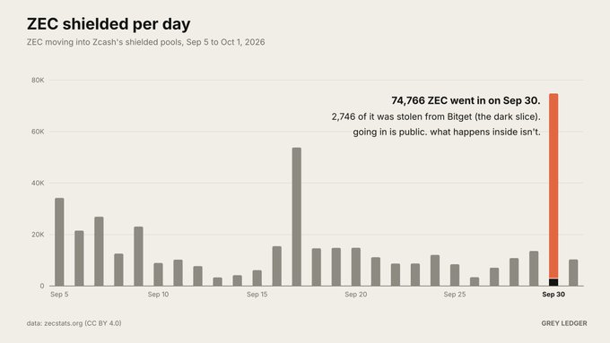 A bar graph titled "ZEC shielded per day" shows daily ZEC inflows into Zcash's shielded pools from Sep 5 to Oct 1, 2026, with a notable spike on Sep 30 when 74,766 ZEC was shielded—highlighted as the chart's peak day, including 2,746 ZEC stolen from Bitget.