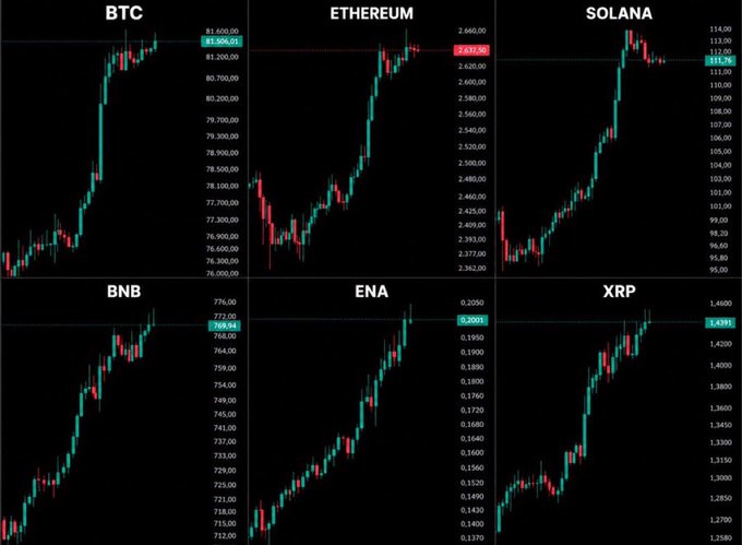 A six-panel candlestick chart displays recent price action for BTC ($81,508.20), Ethereum ($2,632.90), Solana ($112.50), BNB ($769.94), ENA ($0.2029), and XRP ($1.4391), all showing strong upward trends with prices near recent highs. The image illustrates the post's point that crypto assets surged to significant price levels even amid the FED's interest rate hikes, highlighting the counterintuitive strength of the crypto market in that macro environment.