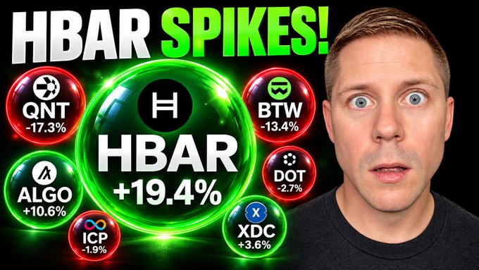 A YouTube thumbnail-style image with bold 'HBAR SPIKES!' text at the top, showing a man with a surprised expression alongside cryptocurrency tokens displaying HBAR +19.4%, QNT -17.3%, BTW -13.4%, ALGO +10.6%, DOT -2.7%, ICP -1.9%, and XDC +3.6%.