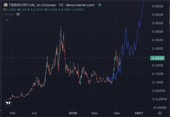 A candlestick chart from DexScreener displays the TIBBIR/VIRTUAL trading pair on Uniswap over a 1-day timeframe, showing prices ranging from a low of $0.6938 to a high of $0.5500, with the current price at $0.2428 (+5.93%). The chart illustrates a volatile price history with notable peaks near $0.4500 in 2026 and a recent sharp upward trend approaching $0.5500 by 2027, visually reinforcing the post's anticipation of an imminent breakout for $TIBBIR.