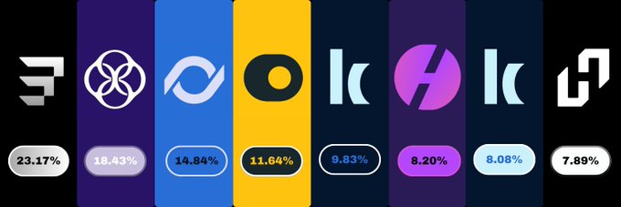 A graphic displaying eight cryptocurrency logos with corresponding percentages below them, including 23.17%, 18.43%, 14.84%, and 11.64%.