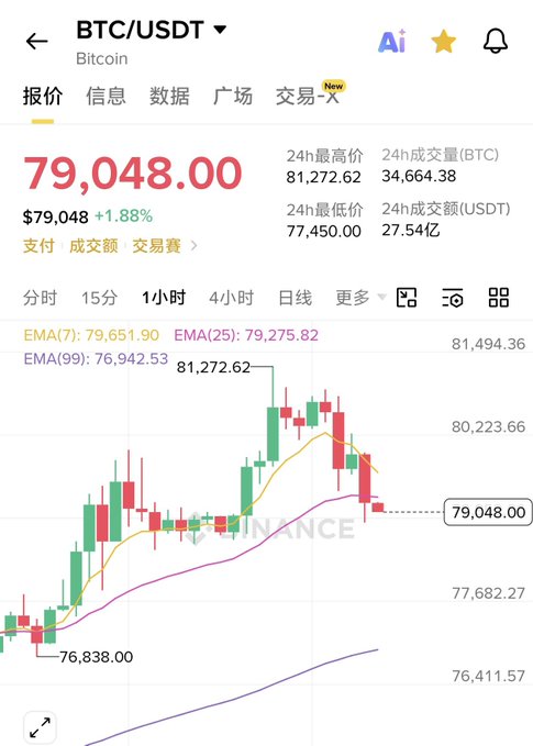 A cryptocurrency chart showing BTC/USDT (Bitcoin) trading at $79,048.00, up 1.88%, with a candlestick chart and EMA indicators visible on the Binance interface.