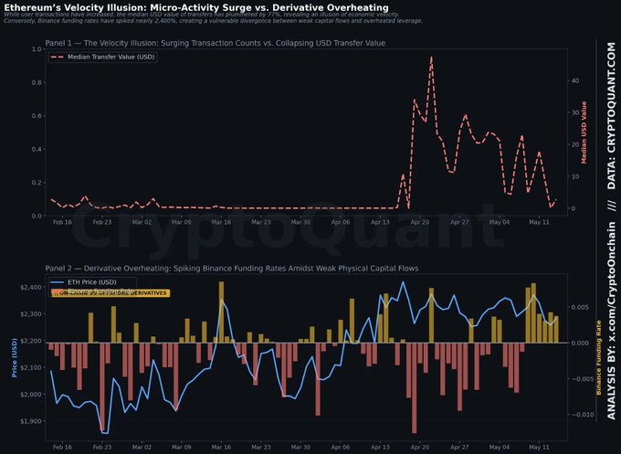 A CryptoQuant data analysis chart titled 'Ethereum's Velocity Illusion: Micro-Activity Surge vs. Derivative Overheating,' showing two panels comparing USD transfer values against derivative funding rates and ETH price, with a watermark for CryptoQuant.