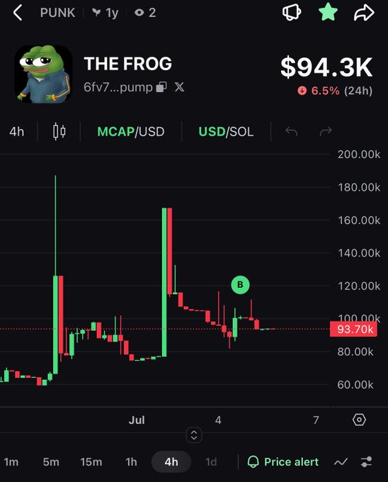 A cryptocurrency trading chart for 'THE FROG' token showing a price of $94.3K with a 6.5% decline over 24 hours, displayed on a mobile trading interface.