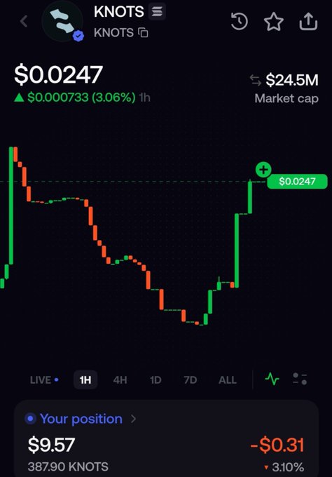 A cryptocurrency price chart for KNOTS showing a price of $0.0247, up 3.06% in 1 hour, with the user holding 387.90 KNOTS at a position of $9.57 (down 3.10%).