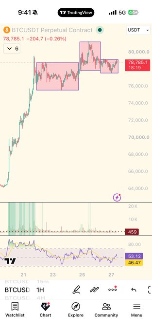 A TradingView mobile chart showing the BTCUSDT Perpetual Contract at 78,785.1, with a red downward trend marked by highlighted resistance zones and an RSI indicator at the bottom.