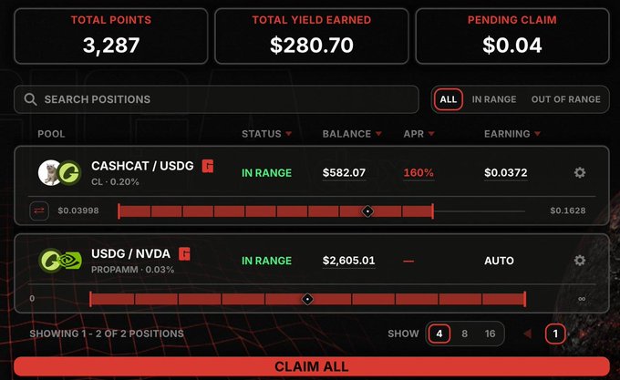 A dashboard displaying 3,287 total points and $280.70 total yield earned, listing liquidity positions including 'CASHCAT / USDG' ($582.07 balance, 160% APR) and 'USDG / NVDA' ($2,605.01 balance).