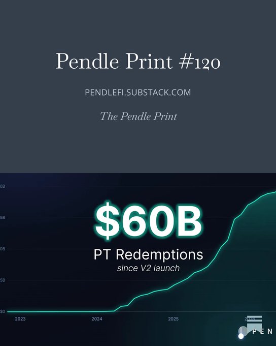 The image is a promotional graphic for "Pendle Print #120" highlighting that fixed yield settlement has crossed $60B, with a rising line chart showing the growth from 2023 to 2025, reinforcing the post's key milestone of PT redemptions reaching $60 billion since the V2 launch.