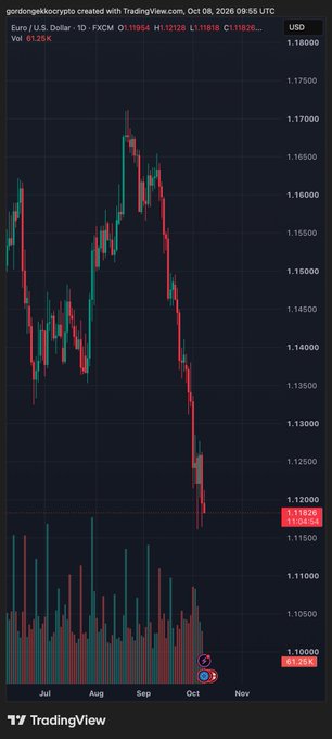 A TradingView daily chart of Euro / U.S. Dollar (FXCM) created by gordongekcorypto on Oct 08, 2026, showing a downward trend in EUR/USD with the current price at 1.11924, down -0.69%.