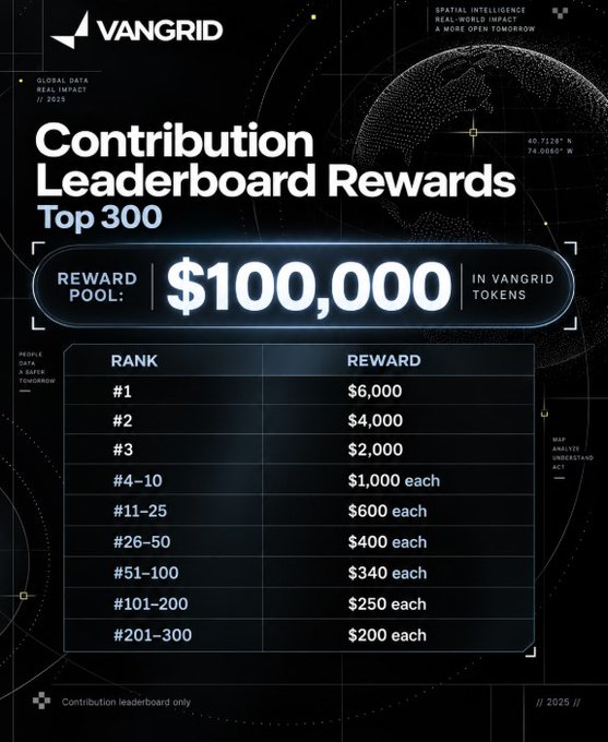 A "VANGRID" poster announcing "Contribution Leaderboard Rewards Top 300" with a $100,000 reward pool in Vangrid Tokens, detailing prize tiers from $6,000 for #1 to $200 each for ranks #201-300.