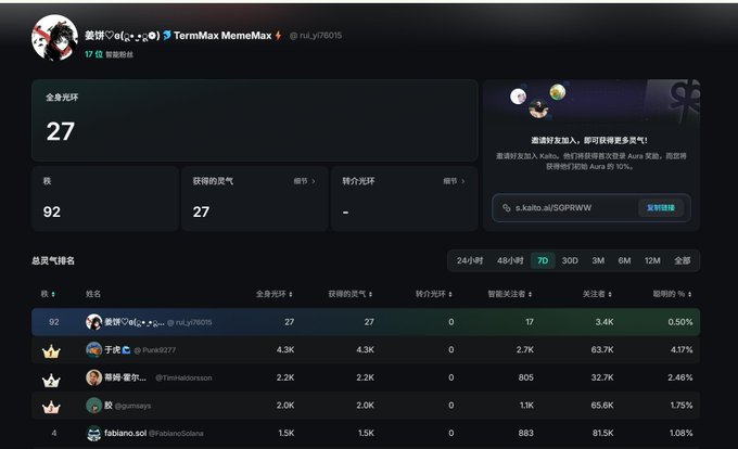 A screenshot of a KAITO dashboard in Chinese shows user '曼獅🦁o(>‿<✗)' with 'Total Aura' of 27, Rank 92, and Earned Aura 27. The leaderboard displays 'TermMax MemeMax' at the top.