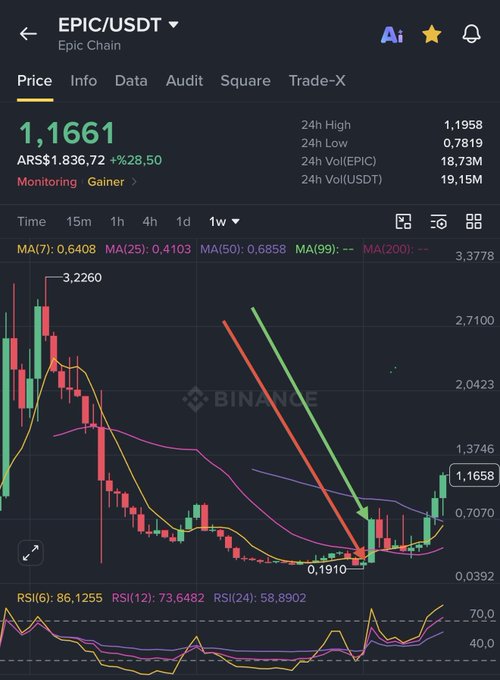 The image shows a Binance candlestick chart for EPIC/USDT on the Epic Chain, priced at 1.1661 ARS ($1,836.72), with a 1-week timeframe highlighting a low of 0.1910 and a sharp recovery toward 0.7070, visually illustrating the post's narrative of market maker manipulation through red and green candle patterns. The RSI(6) at 86.1255 indicates overbought conditions following the recent rally, reinforcing the chart's depiction of induced FOMO buying after the deep low.