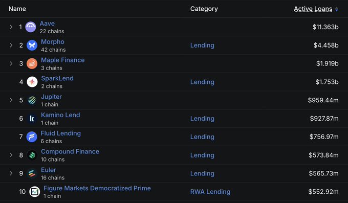 A ranking table of the top DeFi lending protocols by active loans, led by Aave ($11.363B across 22 chains), Morpho ($4.458B, 42 chains), Maple Finance ($1.919B, 3 chains), and SparkLend ($1.753B, 2 chains). Jupiter Lend appears ranked #5 with $959.44M in active loans on 1 chain, illustrating the protocols discussed in the post comparing active loan-to-TVL utilization ratios.