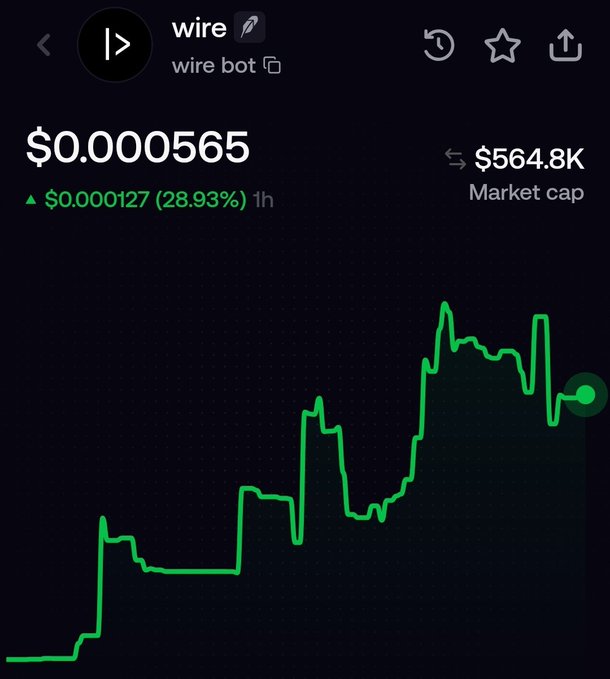 A cryptocurrency price chart for 'wire' showing a price of $0.000565 with a 28.93% gain over 1 hour and a market cap of $564.8K.