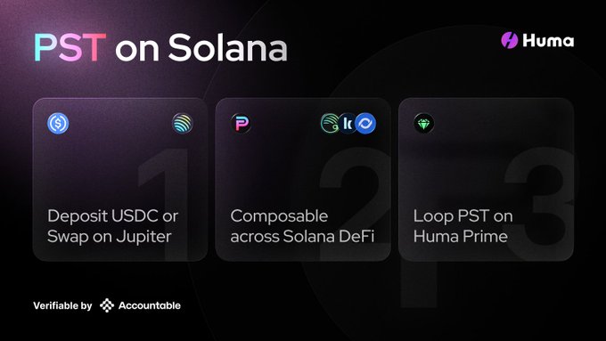 A promotional graphic for PST on Solana by Huma Finance, showing three steps: Deposit USDC or Swap on Jupiter, Composable across Solana DeFi, and Loop PST on Huma Prime, with 'Verifiable by Accountable' at the bottom.