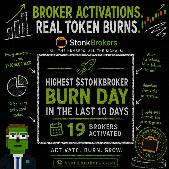 A promotional graphic for 'StonkBrokers' cryptocurrency celebrating '19 BROKERS ACTIVATED' and real token burns, featuring a pixelated character and financial chart icons.