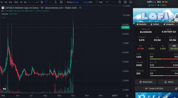 A TradingView price chart for LOFI/SUI on Cetus, showing a massive green spike near October with the token up 45.75% at $0.009099 and a $9.0M market cap, accompanied by a social media sidebar promoting LOFI as the "#1 MEME on $SUI." The dramatic upward candle visible on the chart visually confirms the post's claim of a "God candle in the making" and the sharp 45% price surge.