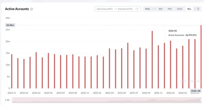 A bar chart displaying TON Blockchain active accounts over time, peaking at 26,974,915 active accounts in June 2026.
