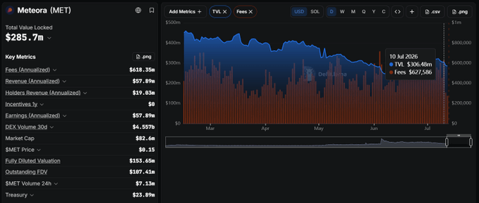 A dashboard for Meteora (MET) on Solana showing a Total Value Locked (TVL) of $285.7M, alongside annualized fees of $618.35M, annualized revenue of $57.89M, and a 30D DEX volume of $4.557B, with a chart tracking TVL and Fees from March to July 2026. The image visually reinforces the post's claim about Meteora's strong on-chain metrics by displaying these impressive figures side-by-side with a historical performance graph.