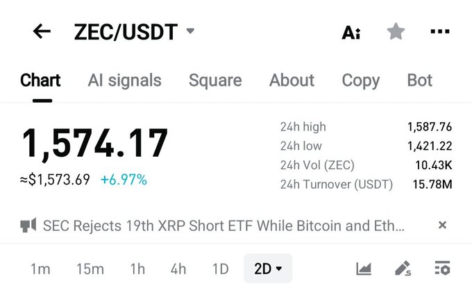 Cryptocurrency trading interface showing ZEC/USDT trading pair at $1,574.17 (+6.97%), with 24h high of $1,587.76 and a news ticker about SEC rejecting an XRP ETF.