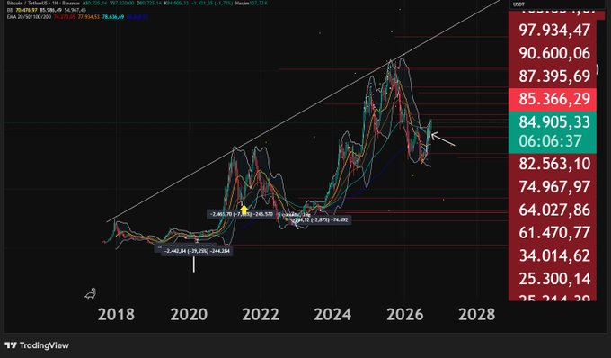 A TradingView stock chart displays Bitcoin in USDT on a 3-day timeframe, featuring Fibonacci levels and a current price around $84,905.33.