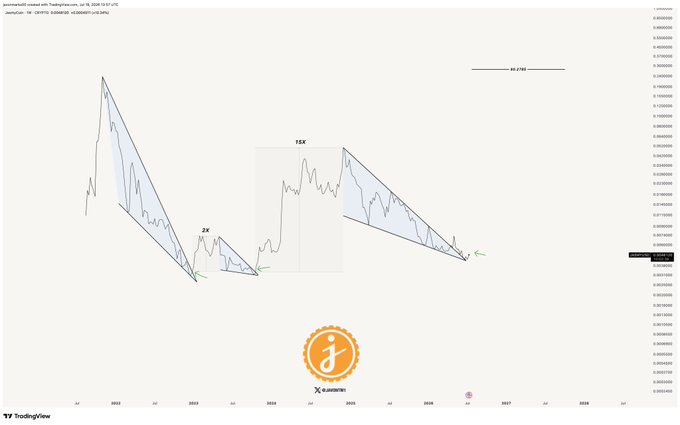 A TradingView chart of JASMY/USD on the Kraken exchange displays a multi-year falling wedge pattern with measured targets of 2x and 15x, plus a long-term price target of $0.2785 representing over 5,460% upside potential, aligning with the post's bullish breakout thesis on JasmyCoin.