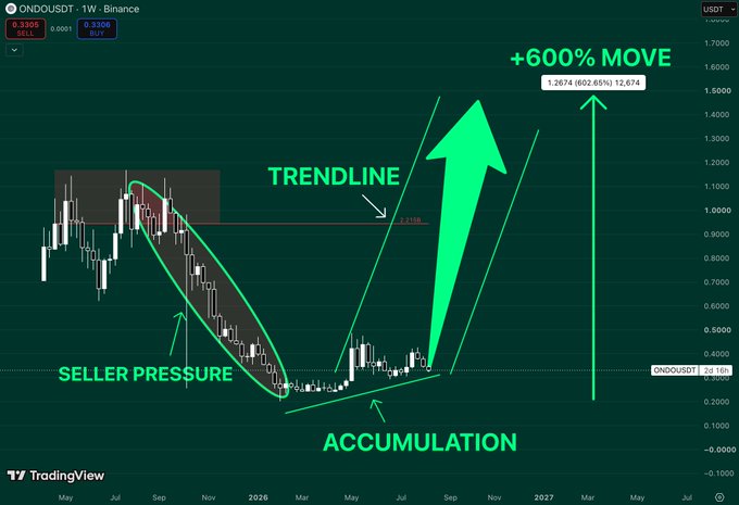 A TradingView chart of ONDO/USDT on Binance showing a weekly candle pattern featuring labeled stages of "Seller Pressure," "Accumulation," and a breakout above the trendline with a projected +600% move to $1.2674 (802.65%), illustrating the post's thesis of quiet accumulation near $0.30 after aggressive selling subsided.