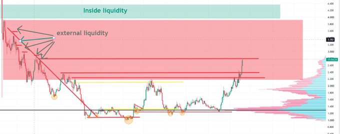 A candlestick chart for $PENDLE shows the token breaking out from a consolidation zone near $1,400 and rallying toward a red "external liquidity" zone above $4,000, aligning with the post's claim that the asset is now knocking on the next layer of liquidity after a 100% spot gain.