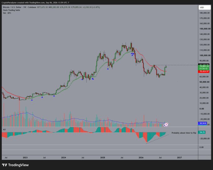 A TradingView weekly chart of **BTC/USD (Binance)** shows Bitcoin near **$82,283.94**, with an oscillator panel labeled **AO** and the note **“Probably about time to flip.”** This matches the post’s claim of a major weekly close and suggests the oscillator may need another week before a bullish trail flip signals a macro trend shift.