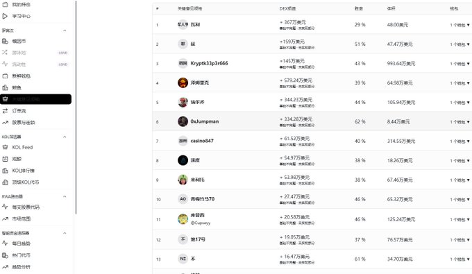 A cryptocurrency leaderboard/ranking page displaying top traders with usernames like 'Krypto53plv666', win rates around 29-62%, and profit amounts in dollars.