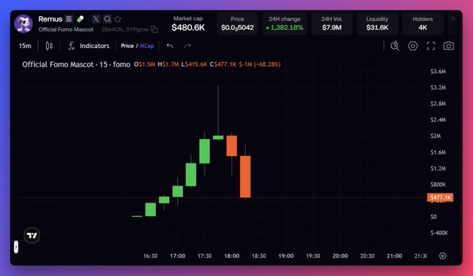A TradingView candlestick chart of the "Official Fomo Mascot" ($REMUS) on Raydium shows a dramatic pump-and-dump pattern, with the price surging from under $200K to nearly $1.5M before sharply reversing downward, illustrating the rug pull mentioned in the post.