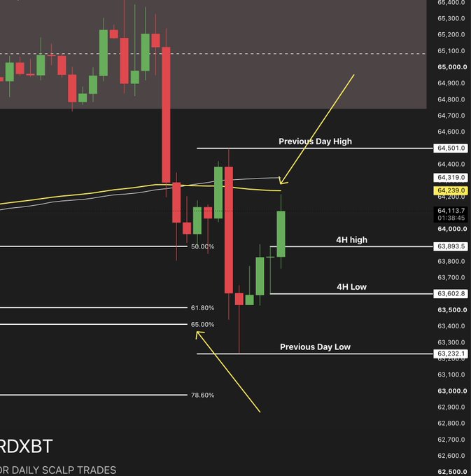 A candlestick chart of BTCUSDT (RDXBT for daily scalp trades) on the 4-hour timeframe shows price rejecting off the 64,239.6 level (4H 200 EMA) after testing the Previous Day High at 64,501.0, with key Fibonacci levels (61.80%, 65.00%, 78.60%) and the Previous Day Low at 63,232.1 marked as support zones.