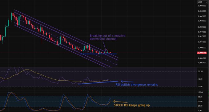 The image displays a weekly candlestick chart for $DOG/USDT showing a breakout from a large descending channel, with the RSI sub-chart highlighting an ongoing bullish divergence and the STOCH RSI indicator trending upward. The visible text annotations reinforce the key technical signals: "Breaking out of a massive downtrend channel," "RSI bullish divergence remains," and "STOCH RSI keeps going up." The price level around 0.008011 is marked on the right axis, illustrating the bottoming formation referenced in the accompanying analysis.