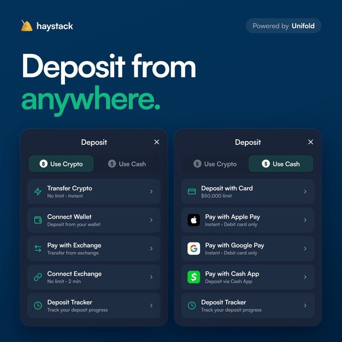 A marketing graphic for 'haystack' powered by 'Unifold' titled 'Deposit from anywhere,' showing two interface panels for crypto deposits (Transfer Crypto, Connect Wallet, Pay with Exchange) and cash deposits (Card, Apple Pay, Google Pay, Cash App).