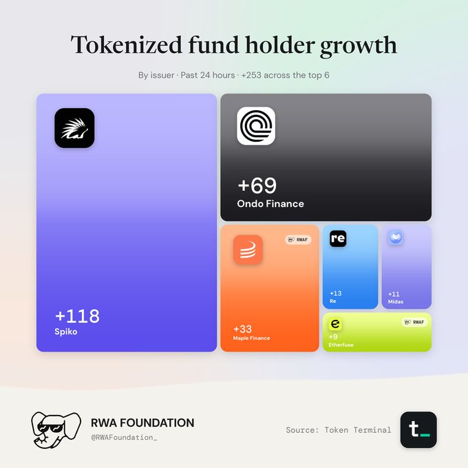An infographic titled “Tokenized fund holder growth” shows RWA Foundation data, including +253 across the top 6 issuers, with blocks for Spike +118, Ondo Finance +69, Maple Finance +33, Re +13, Midas +11, and Etherize +9.