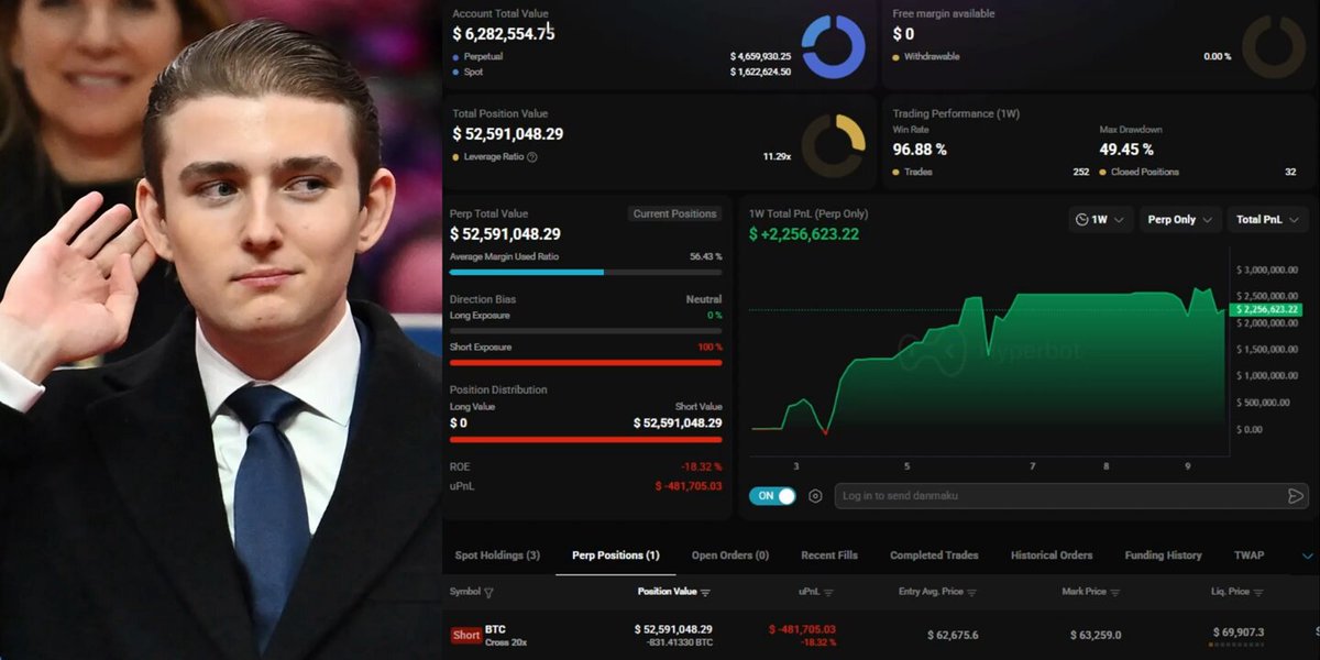 The image shows a screenshot of a stock trading dashboard, displaying information about a man named Trump Insider who has opened an account with a high win rate. The name "Trump Insider" is prominently displayed at the top of the screen, and the winning strategy for opening an account in this particular market can be seen clearly. 

The stock price, along with other key indicators like the number of shares and the volume, are also visible on the screen. The image seems to focus on highlighting Trump Insider's success story and potentially suggesting that he is a good fit for this particular trading strategy.