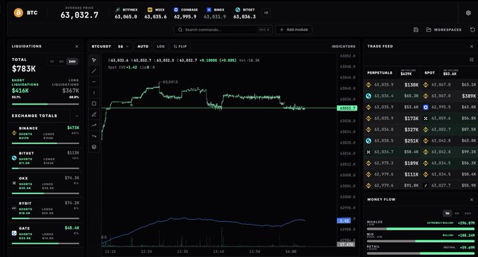 A screenshot of the FlowX trading platform showing a BTCUSDT 5-second candlestick chart with price trading in an extremely tight range around $63,032, accompanied by market data panels displaying $783K in total liquidations across Binance, Bybit, OKX, Bybit, and Gate exchanges. The post's caption humorously notes that the flat, range-bound action on such a short timeframe made the user question if their charting tool was broken.