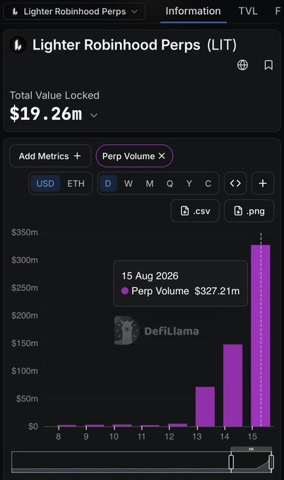 A DefiLlama dashboard screenshot showing 'Lighter Robinhood Perps (LIT)' with a Total Value Locked of $19.26m and a bar chart displaying Perp Volume reaching $327.21m on 15 Aug 2026.