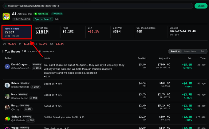 A token tracker on fomoholders.com displays "AI Artificial Inu" (Roinhood chain token) with a $181M market cap and 22,807 fomo holders (15.1% of supply), with a red arrow highlighting the holder percentage metric that the post describes as the key indicator for evaluating post-dump survivors.