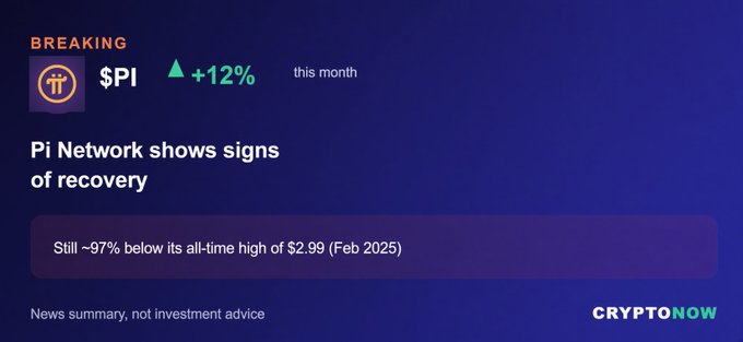 A crypto news graphic showing 'BREAKING' news for Pi Network ($PI) with a +12% gain this month, noting it's 'Still ~97% below its all-time high of $2.99 (Feb 2025)' from CRYPTONOW.