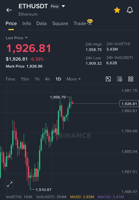 A Binance trading chart for ETHUSDT Perpetual showing Ethereum's last price at $1,926.81 (-0.33%), with 24h high of $1,958.75 and low of $1,909.32.
