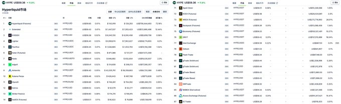 The image features a webpage with lots of data displayed, possibly containing stock prices or other financial information. The focus is on the stock market and trading charts, which are arranged in rows. In addition, there are several different columns filled with text providing details about various stocks. One of these texts includes "CEX/DEX", suggesting that it may be related to cryptocurrencies like Bitcoin. The rest of the data could pertain to other financial markets or asset classes.