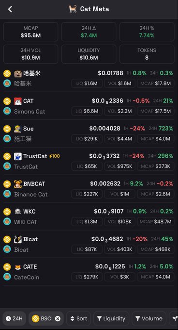 A mobile app interface for 'Cat Meta' displaying cryptocurrency market data with a MCAP of $95.6M and listing various cat-themed tokens including 哈基米, CAT, Sue, TrustCat, BNBCAT, WKC, Bicat, and CATE.