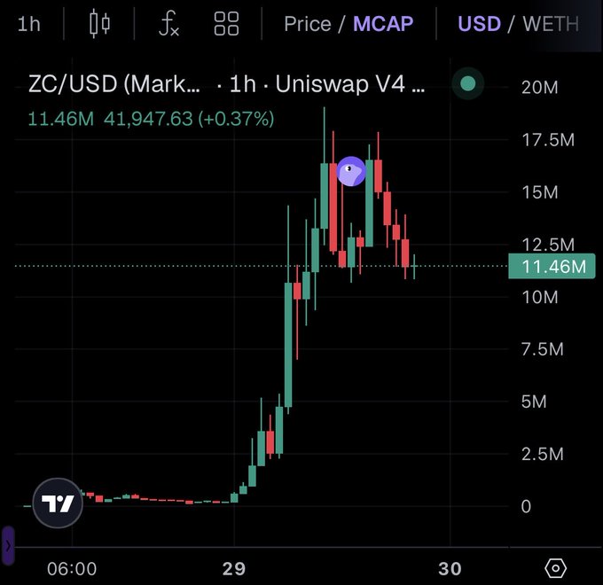 A candlestick chart showing ZC/USD market cap on Uniswap V4 surging dramatically over a short timeframe, currently at $11.46M (41,947.63 ZC, +0.37%), with the price peaking near $20M before retracing—visually confirming the post's claim of an 8,500% rally in the newly launched Vitalik-inspired "zipcoin" token.