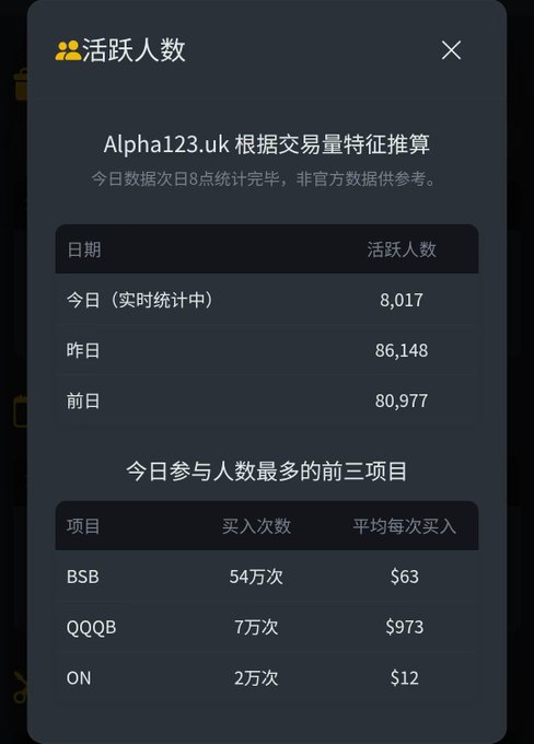 A Chinese app interface from Alpha123.uk displaying active user counts based on trading volume: 8,017 today, 86,148 yesterday, and 80,977 the day before, along with top participating items BSB, QQQB, and ON.